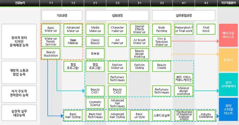 메이크업 디자인학과 교과목 이수체계도